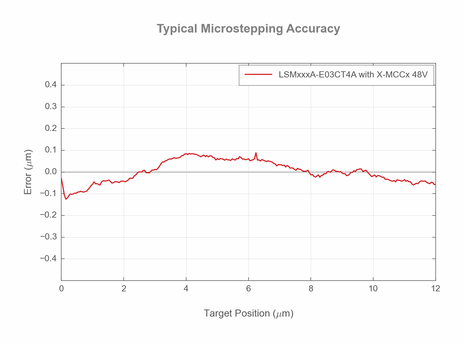 Photo of the LSMxxxA-E03CT4A - Typical Microstepping Accuracy - 18661
